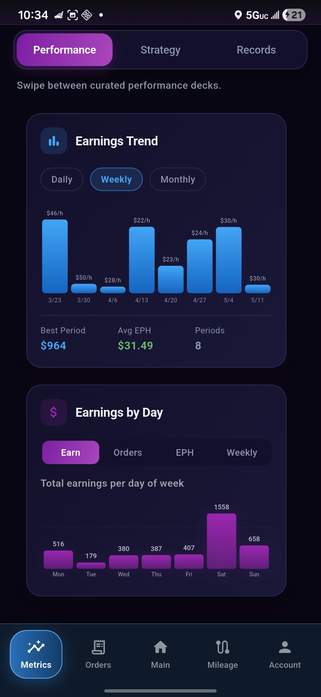 Giggy performance deck with weekly earnings bars and earnings-by-day charts